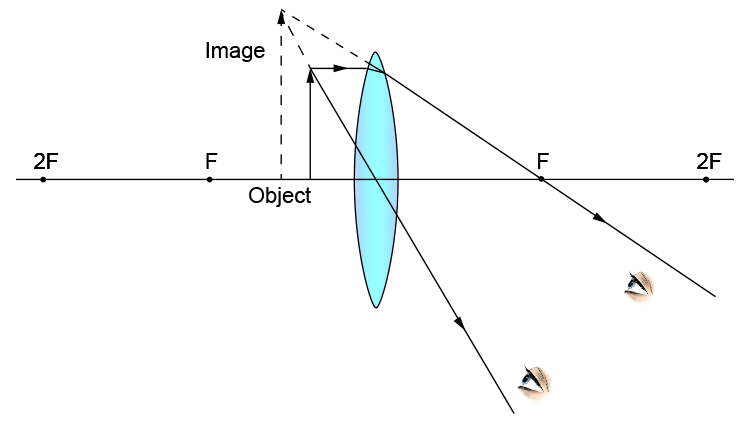 Ray diagram showing image and object on same side of lens
